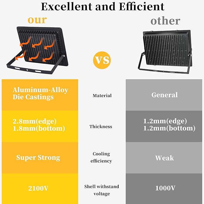 2 Pack 150W LED Flood Lights Outdoor IP66 Waterproof 15000 LM Super Bright Outdoor Security Lights Wired LED Work Light with Plug 6000K Daylight White Floodlights for GarageYardGardenPatio