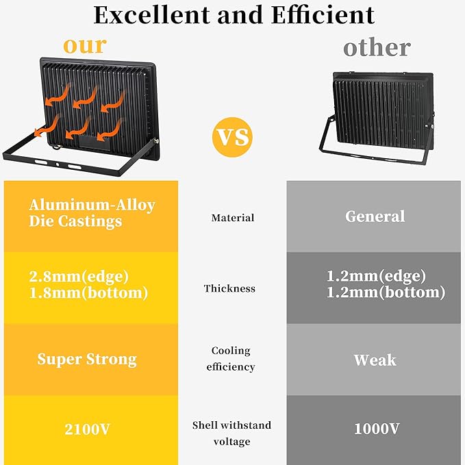 ADYENA 2 Pack 200W LED Flood Lights Outdoor Plug in 25000 LM Super Bright Led Stadium Lights Waterproof LED Work Light IP66 6000K Daylight White Floodlights for Patio Yard Garden Playground
