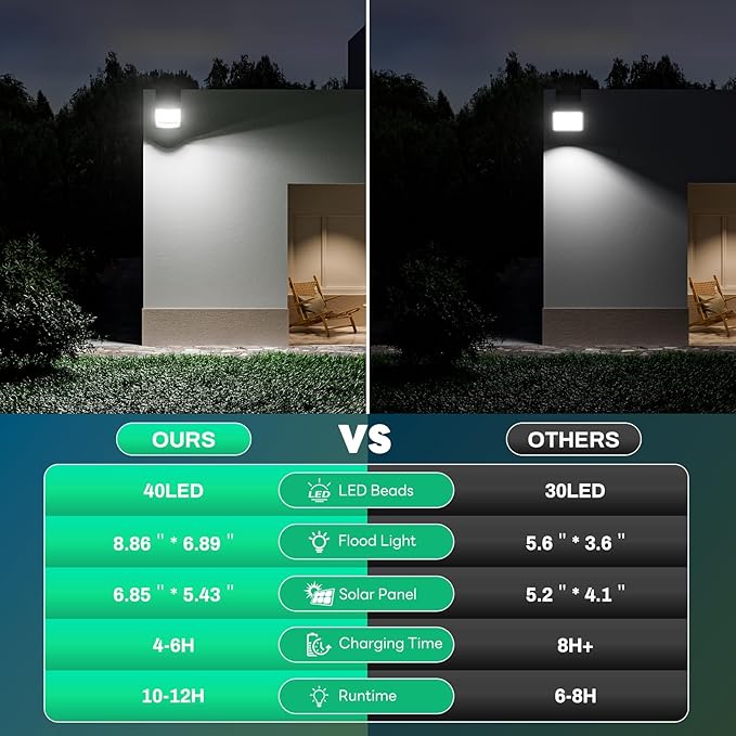 Solar Lights Outdoor4000mAh Solar Flood Light with Remote Control and Motion SensorSloar Powered Security Lights with 16.4 FT Cable 3 ModesWaterproof for Outside Patio Yard