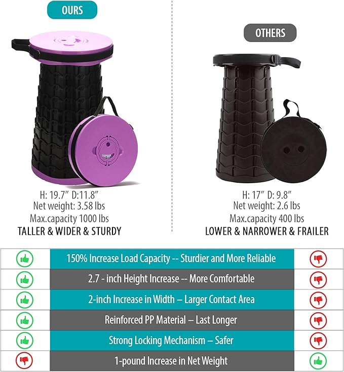 Upgraded Collapsible Stool with Cushion 1000 lbs Capacity &amp 19.7-in High Wider &amp Taller Heavy Duty Portable Telescoping Foldable Seat for Adults Camping Travel Music Festivals Outdoors