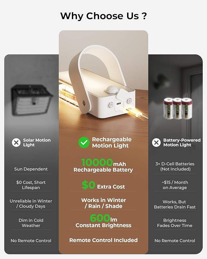 Motion Sensor Outdoor Light 10000mAh Rechargeable 600 Lumen Battery Operated Outdoor Light with 3 Modes 3 Color Temperatures Waterproof Outdoor Security Lights for House Fences Patio
