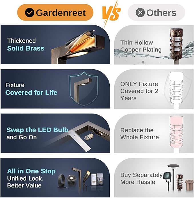 Gardenreet Low Voltage Pathway Lights Brass LED Landscape Path Lights Yard Lights Outdoor Waterproof IP65 12V Wired L Shape Bronze for Garden Walkway Without G4 Bulb 4 Pack