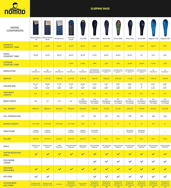 NOMAD Pegasus 340 Lightweight 3-Season Mummy Sleeping Bag with 3D Polardown Zips to Double Bag 675g for Camping