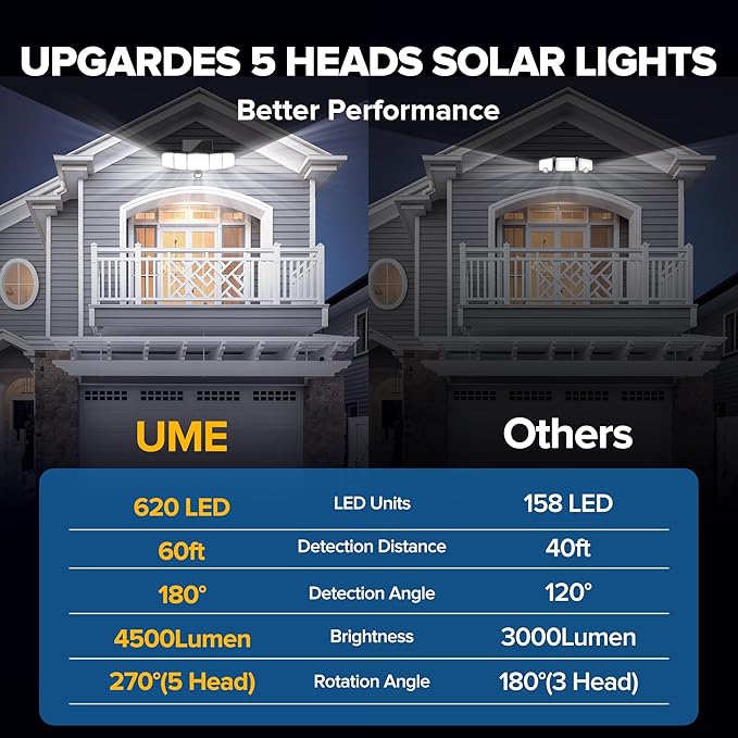 UME Solar Outdoor Lights 620 LED 4500LM IP65 Waterproof Motion Sensor Outdoor Lights 5 Heads Solar Security Flood Light 270 Wide Lighting Angle with 3 Modes for Garden Patio Yard - 2 Pack