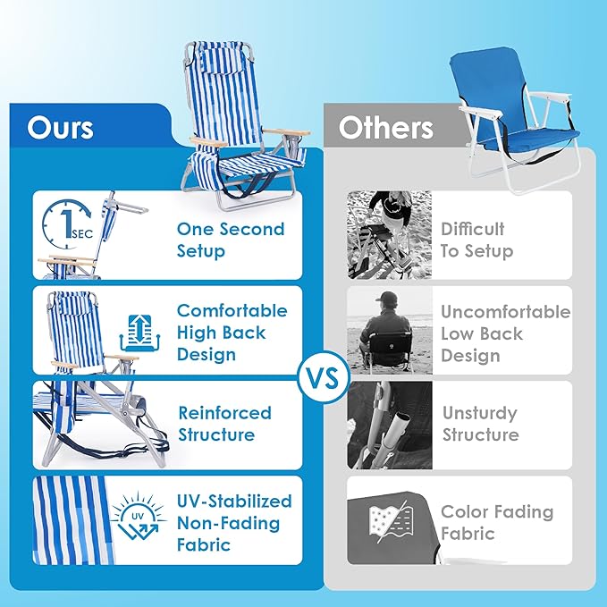 Low Profile Reclining Beach Chair for Adults Supports 300lbs| Oversized Backpack Beach Chair with 5 Adjustable Positions for Outdoor Concert Travel Festival Camping