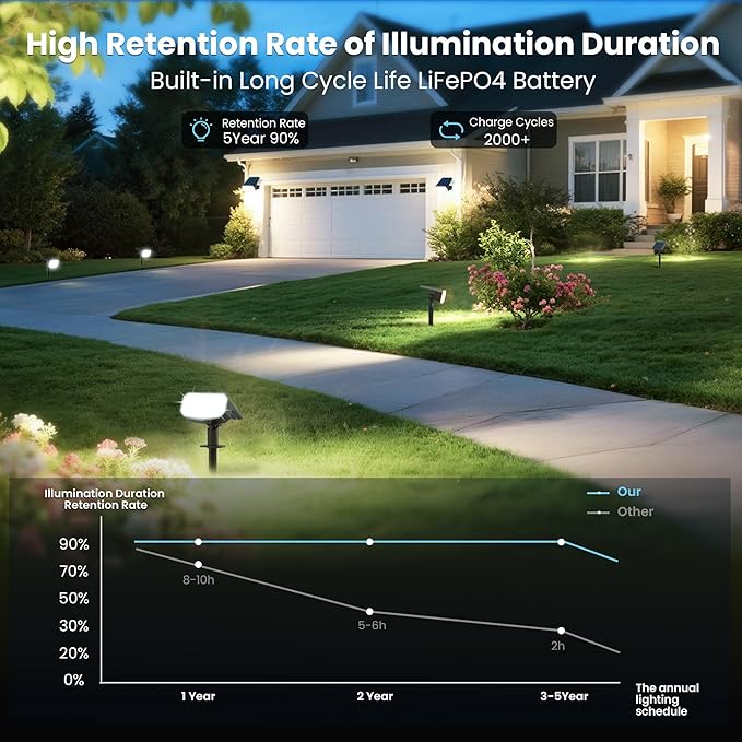 Solar Spot Lights Outdoor Waterproof IP656 PackCool Light 2 Lighting Modes Selectable Solar Powered Yard Garden Solar Spot Lights for Garden Outside Landscape Auto On/Off