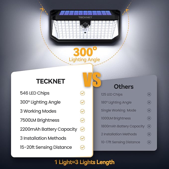 TECKNET 546 LEDs Motion Sensor Outdoor Lights with Remote Control &amp Hook7500LM Solar Lights Outdoor with 2200mAh &amp IP66 Waterproof 300° Angle &amp 3 Modes Solar Lights for Patio Fence Gara
