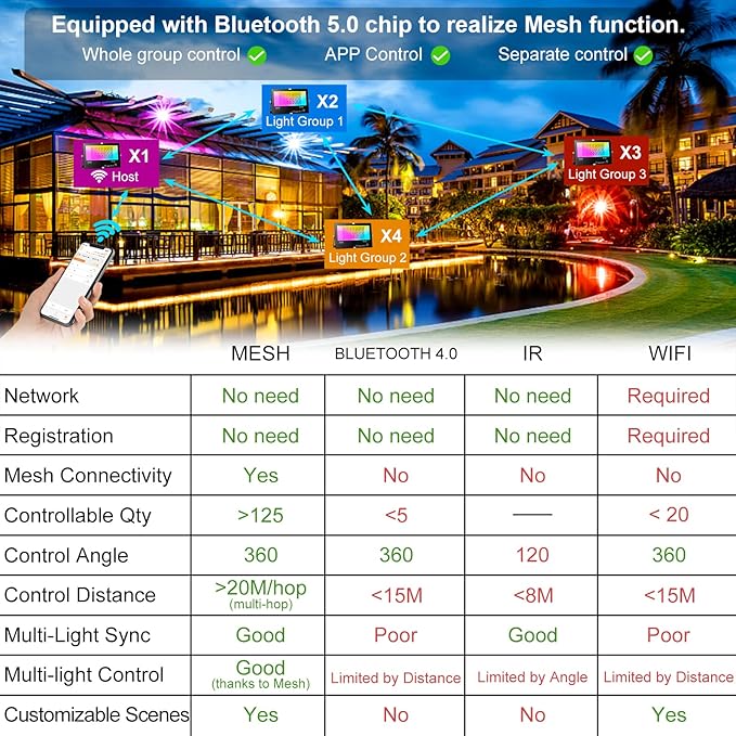 LED Flood Light Outdoor 800W Equivalent Bluetooth Smart Color Changing RGB Spot Light DIY-Scene+RGB+2700K Warm White APP &amp Group Control &amp Timing IP66 Waterproof 4Pack