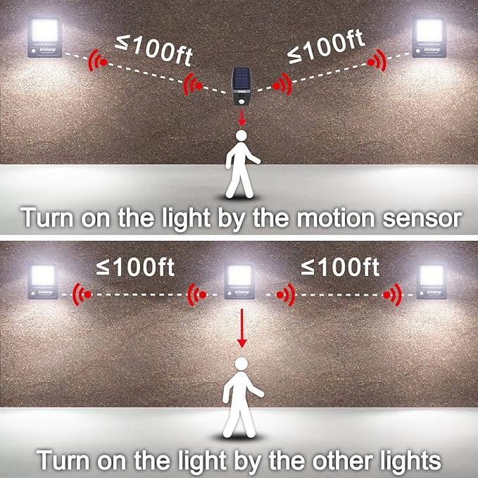intelamp Solar Flood Lights Outdoor Waterproof Linkable 12000mAh 3000LM Motion Sensor Floodlight with Remote Control Sensor Case 16.4Ft Cable Dusk to Dawn Lighting Lamp for Street Outside House
